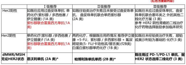 更新8: 胃癌二线治疗增加雷莫卢单抗联合紫杉醇(1a类证据和i级推荐)