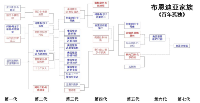 多年以后,仍有人在效仿他的记忆法,把布恩迪亚家族七代人的关系谱一一