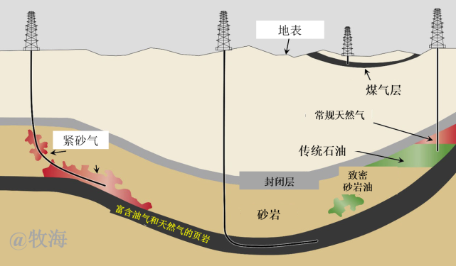 为什么中国的页岩油开采如此困难?与美国的差距到底有多大?