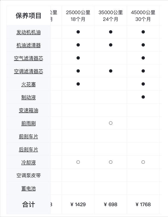 我的唐dm保养次数要稍微频繁一些,在3500公里时就要保养一次,需要更换