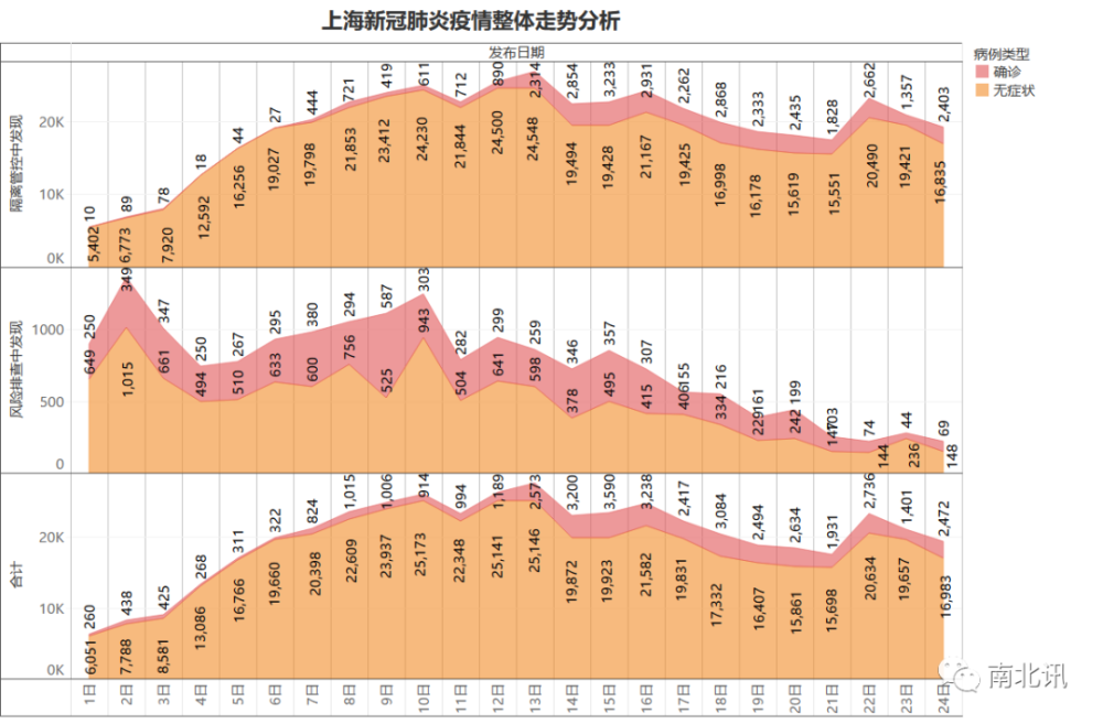 上海近日新冠肺炎疫情整体趋势分析