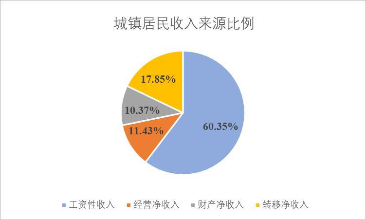 国内家庭以工资性收入为主,城镇居民家庭收入中,工资性收入占比达60.