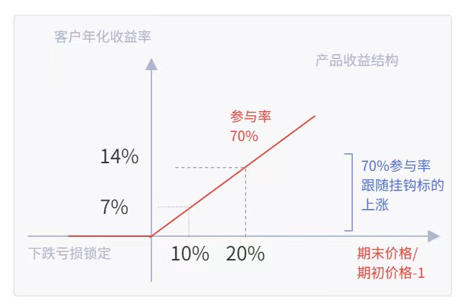 抄底新姿势下跌保本上涨无限