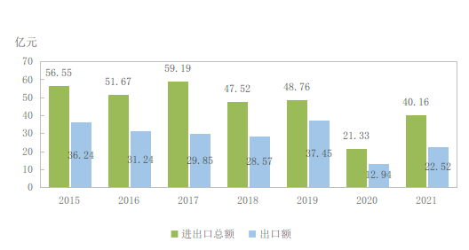 图7 2015-2021年货物进出口总额全年货物贸易进出口总额40.