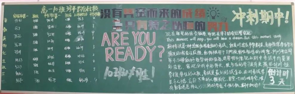 此次黑板报展示活动,既营造了期中复习冲刺的良好氛围,又提高了学生