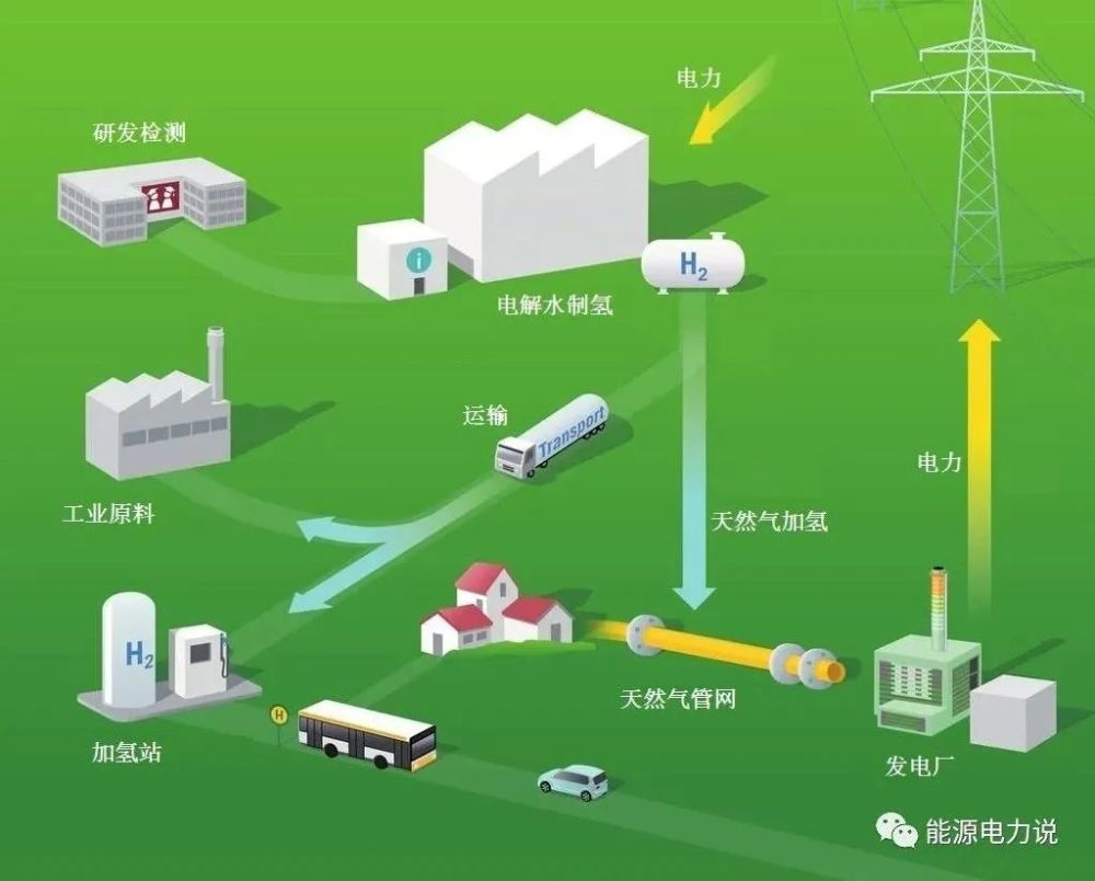 氢储能技术路线分析