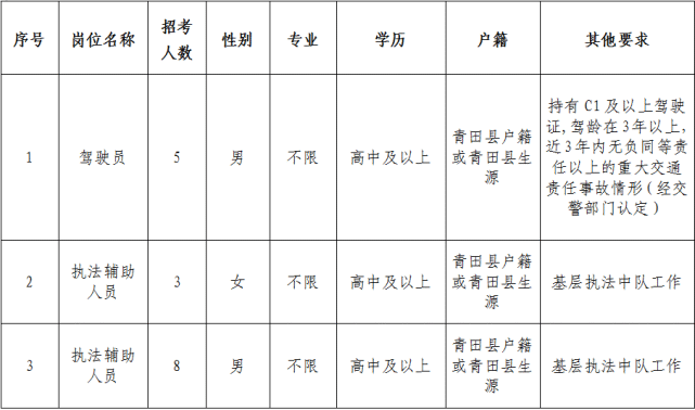 16名青田县综合行政执法局招聘编外工作人员