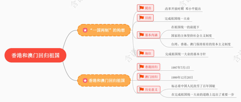 本课思维导图掌握香港和澳门回归祖国的时间及意义,明确澳门与香港是