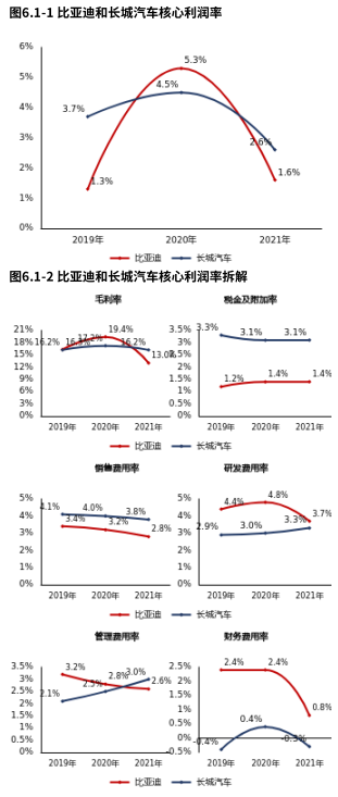 2021年报比亚迪经营资产周转率1.08次,较去年同期有所改善.