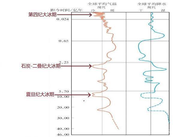 比如有历史记载的震旦大冰期,二叠纪大冰期,第四纪大冰期,以及相关的