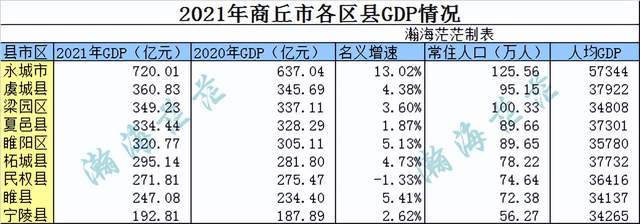 新乡市gdp和人均gdp最高的区县均是红旗区.