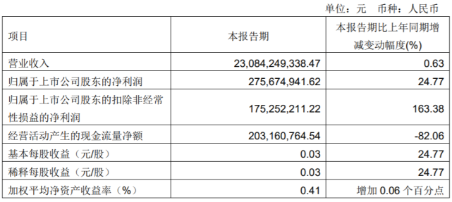 金隅集团一季度净利润2.76亿元,同比增24.77%