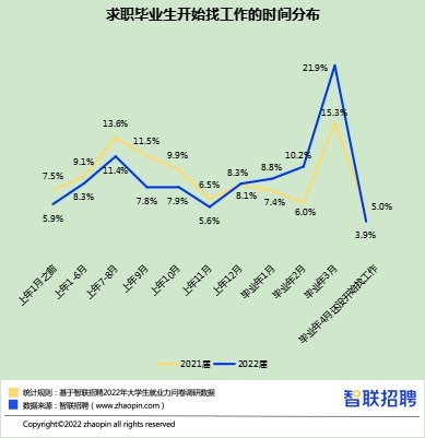 《2022大学生就业力调研报告》发布 半数以上会选择单位就业