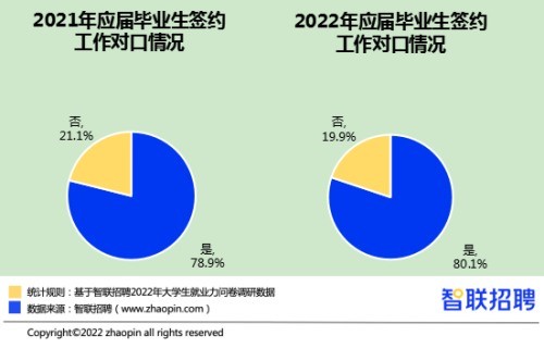 2022大学生就业力调研报告发布半数以上会选择单位就业