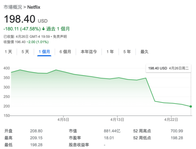 坚持全程无广的奈飞撑不住了 用户流失,股价腰折,付费共享能成为新