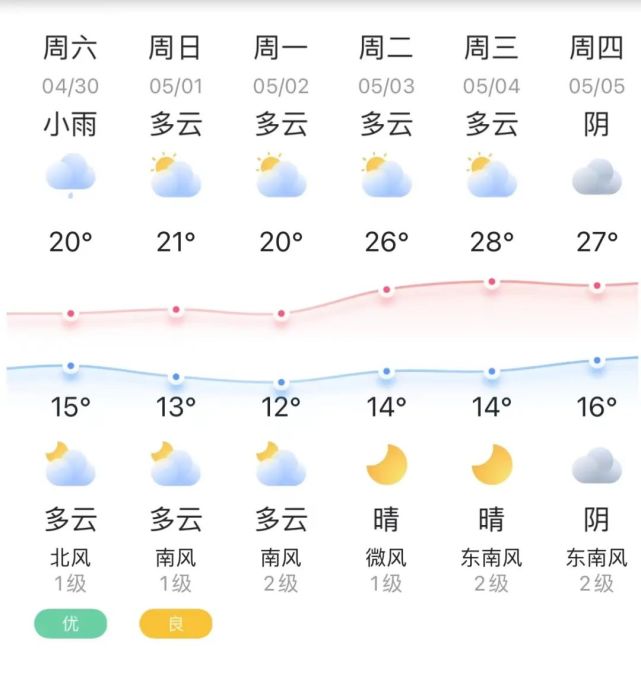 据气象部门预测,五一假期蕲春天气以晴天为主五一期间天气免费时间
