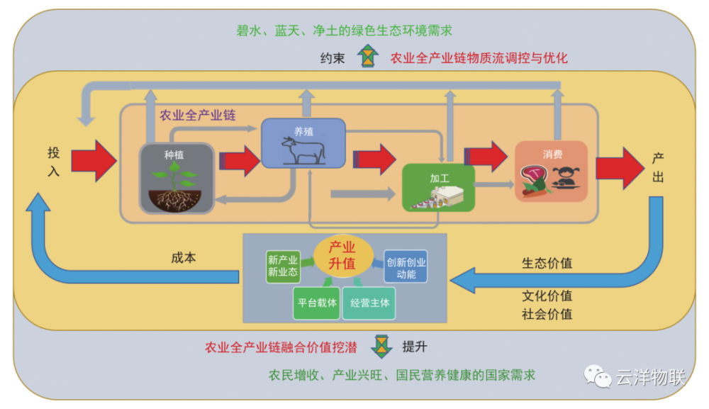 理论研究我国农业全产业链绿色发展路径与对策研究