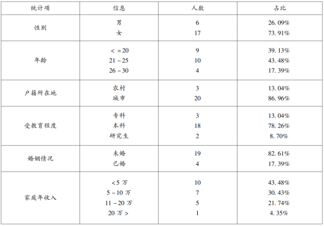 至6月结束,形成文字材料30172字(研究对象的人口统计信息如表2所示)