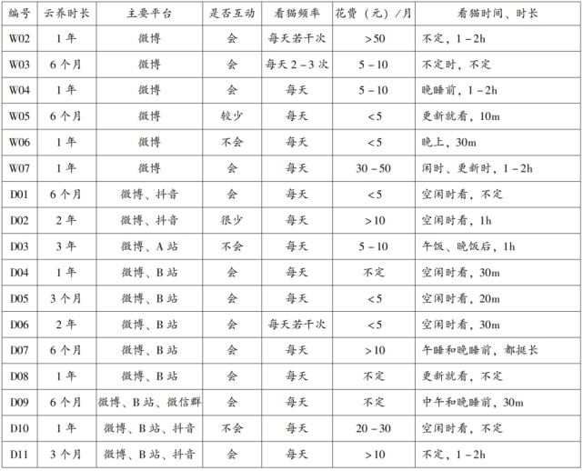 (一)访谈数据中的云养猫情况概述三,访谈数据与文本分析表2 研究对象