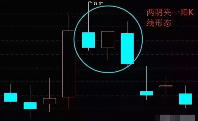 口诀比较容易理解,意思是股价在经过一段时间的涨幅之后,两阴夹一阳