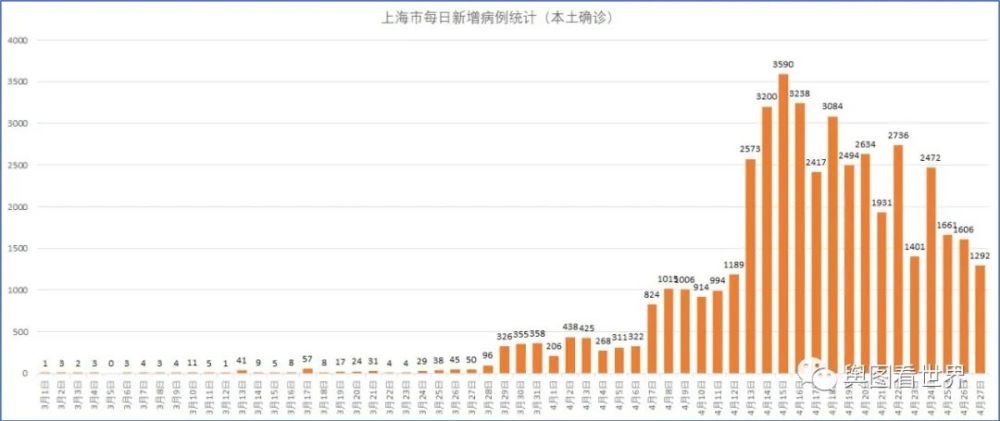 上海疫情数据统计单日新增感染者总数连续5天下降上海疫情拐点逐渐