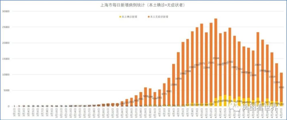 上海疫情数据统计单日新增感染者总数连续5天下降上海疫情拐点逐渐