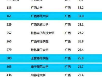 在软科广西大学的排名中,广西师范大学,玉林师范学院,南宁师范大学