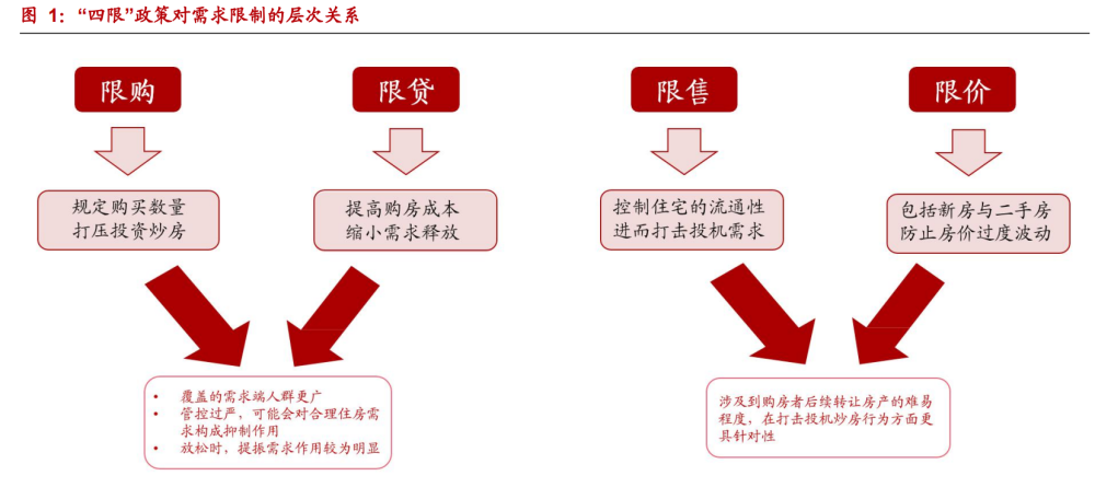 房地产行业专题报告：如何判断调控和行情持续性？