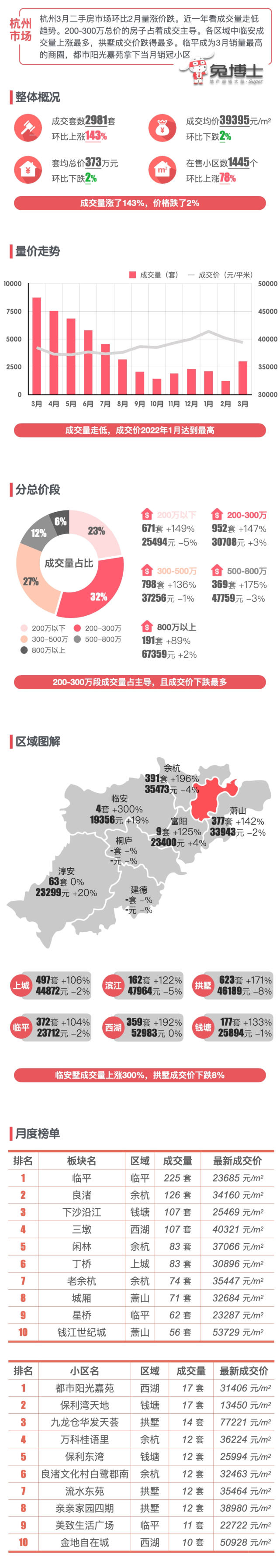 杭州楼市2022年4月二手房行情解读_腾讯新闻