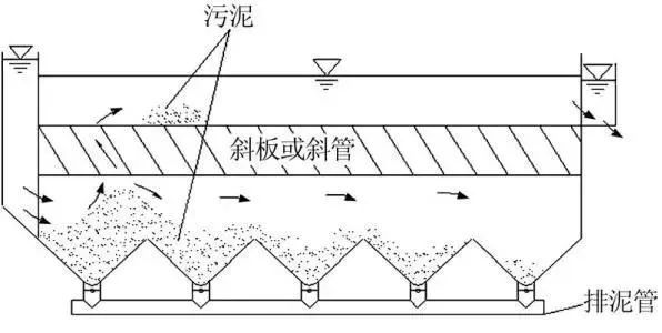 沉淀池底部的淤泥如何清理沉淀池排泥不畅的解决方案