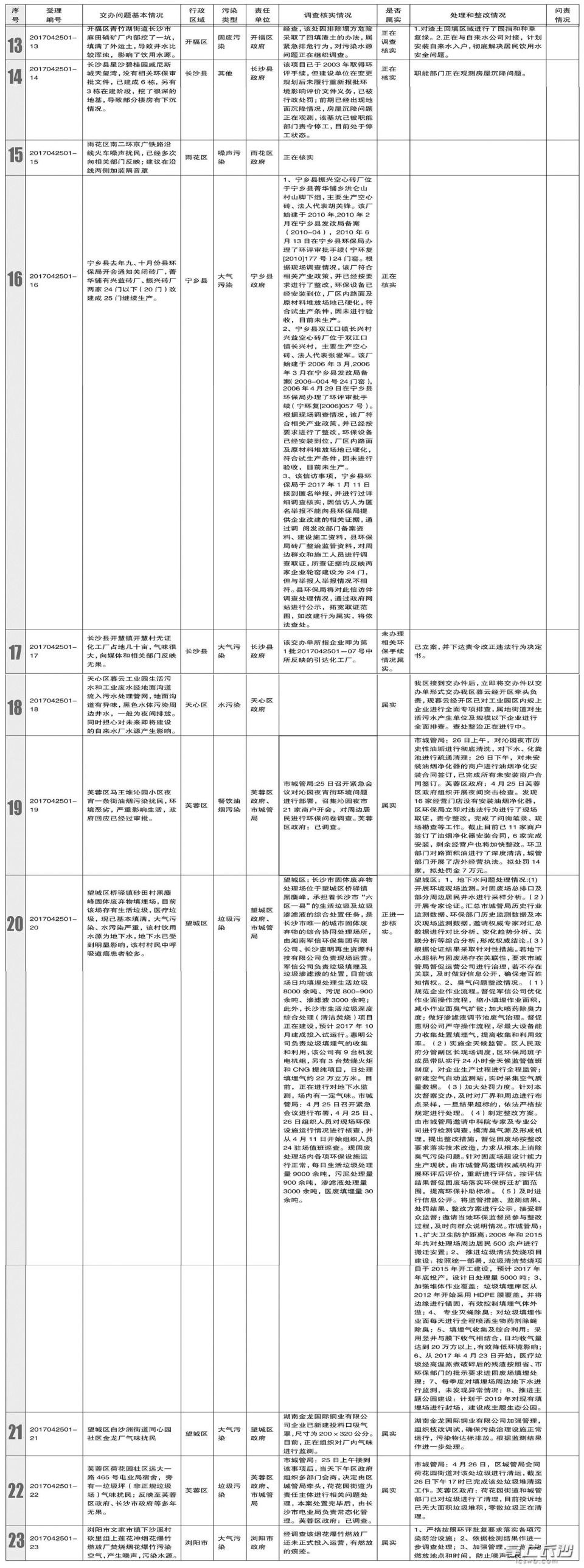 长沙收到中央环保督察组交办信访件23件_大湘
