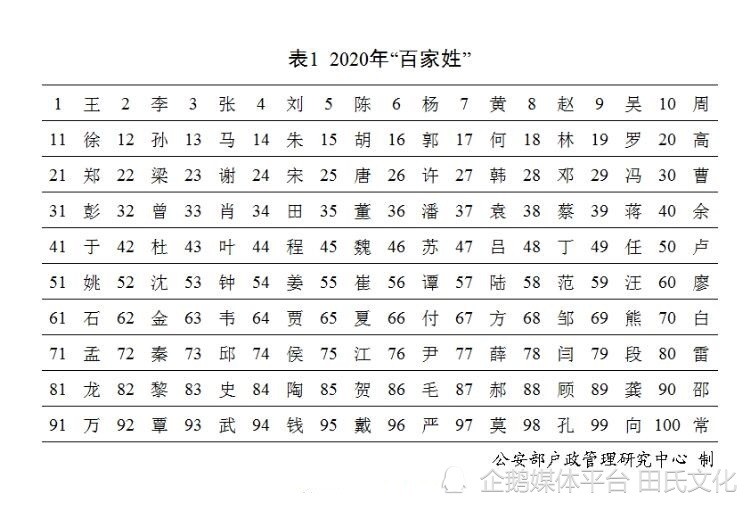 如下:2022年3月7日河南省统计局发布的河南最新百家姓排名出炉,河南省