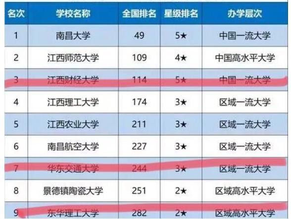 江西省"最好"的十所大学:其中有三所实力很强,普通学生可考进