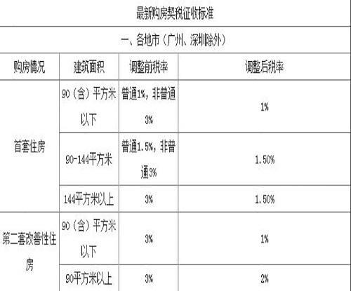 赠与和交换等过程就会向其承受者(购房者)征收契税,那怕这是你的首套