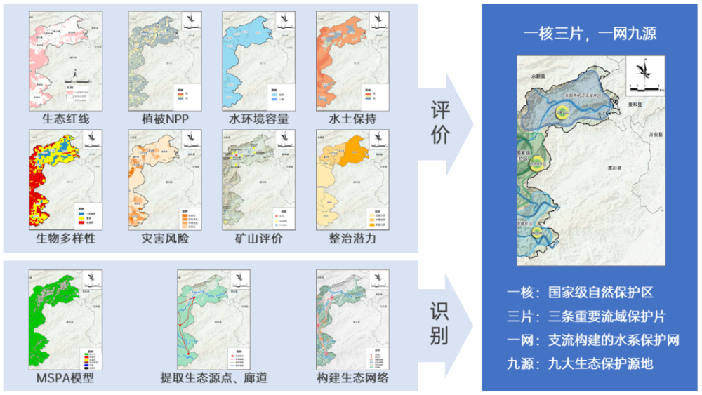 依托自设的规划研究院,编制国土空间生态修复规划,通过加强生态评估