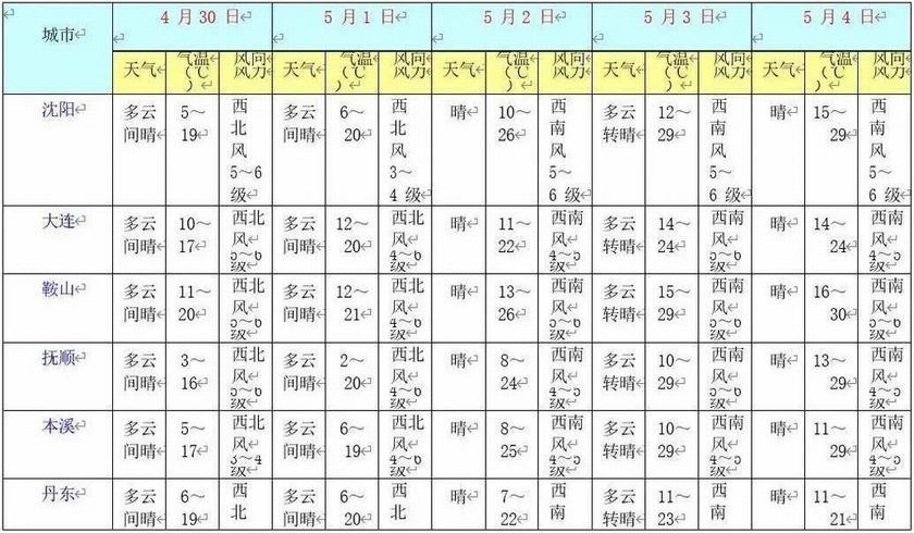 风力大气温高火险等级高五一假期天气预报来了