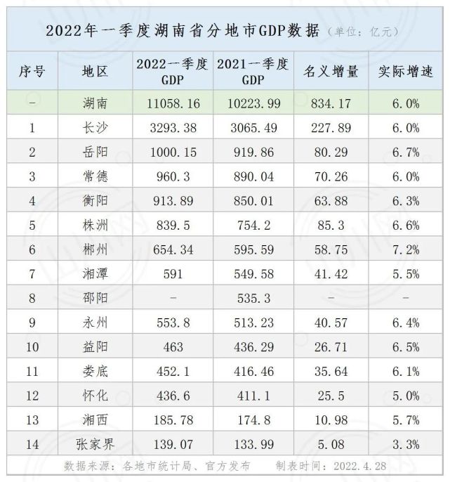 2022年一季度湖南省分地市gdp情况|湖南|工业增加值|公共预算|gdp