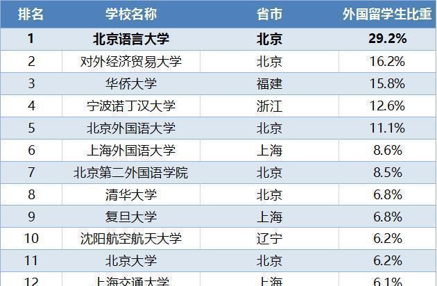 北京语言大学双非大学会招收这么多外国留学生高居榜首