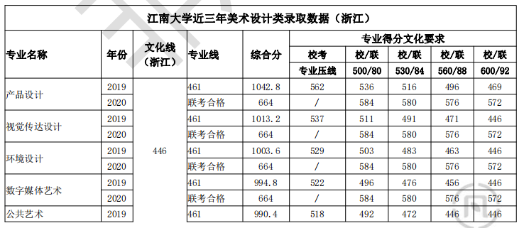 本一分數線_廣州商學院專插本分數_重慶美術聯考線分數