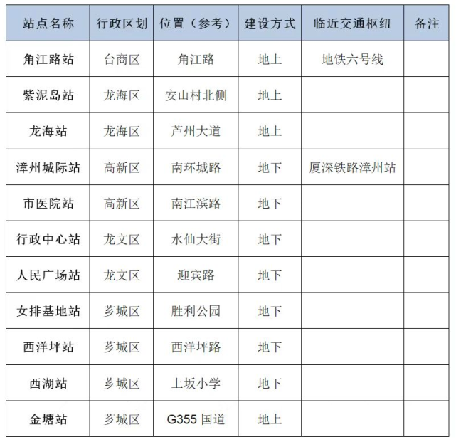 分别为:角江路站,紫泥岛站,龙海站,漳州城际站,市医院站,行政中心站