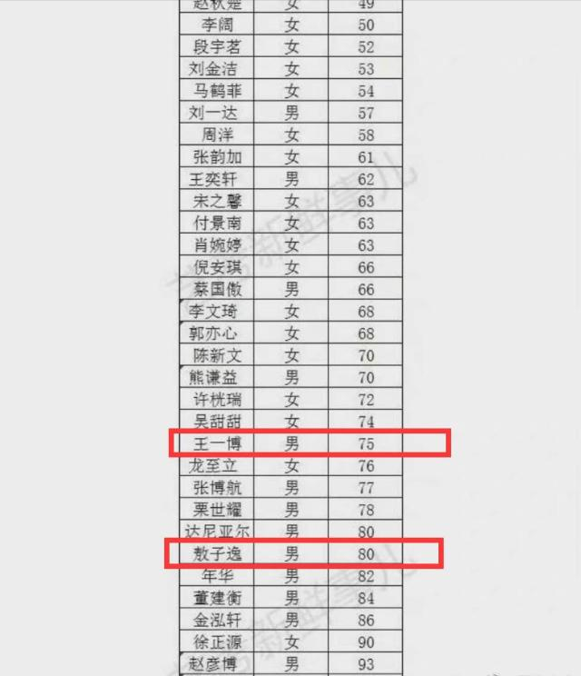 中央戏剧学院艺考成绩单出来了宋亚轩11名李佳琦第20名王一博75名