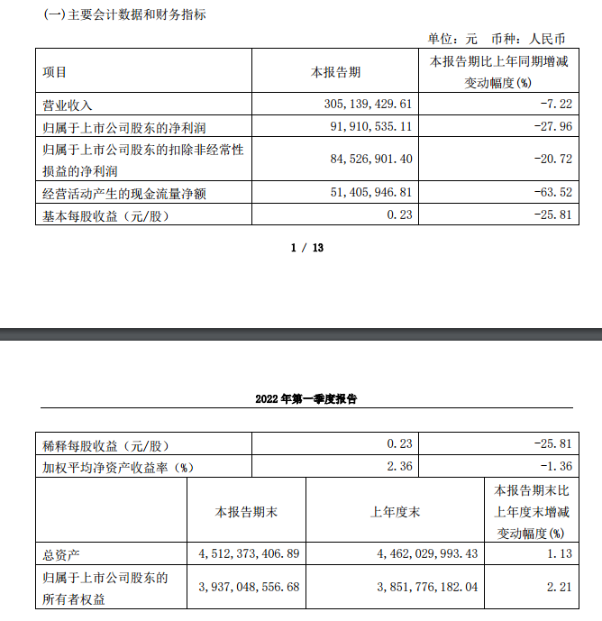 传感器市场快速增长晶方科技q1实现净利润约9191万元