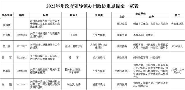 恩施州委书记州长带头领办接受社会监督