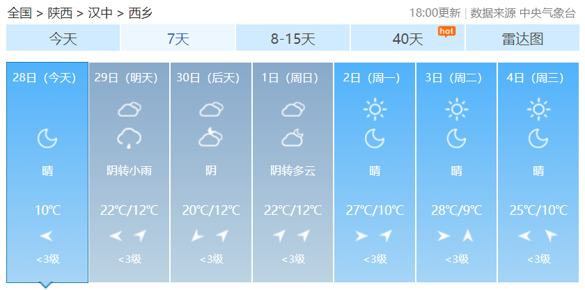 【西乡天气】来源:陕西省气象台  西安发布(05月04日-05月06日):4日