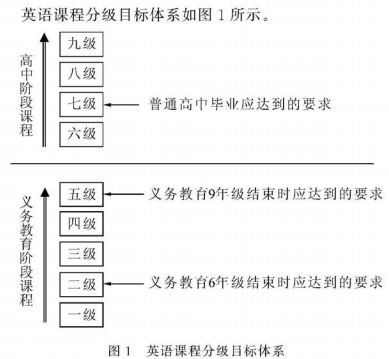 (现行课标英语课程分级目标体系(2022新课标英语课程分级目标体系)从