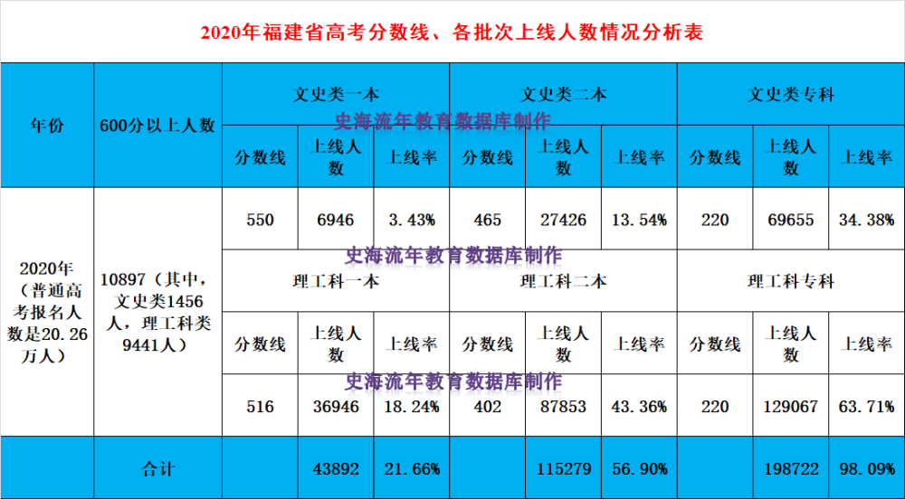 三,2021年高考,福建省各批次录取分数线,上线人数和上线率情况分析