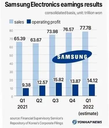 财报显示,三星一季度营收,利润均创新高,大幅的增长主要归功于 galaxy