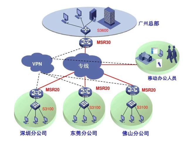 广域网是连接不同地区局域网或者城域网计算机通信的远程网,所覆盖的