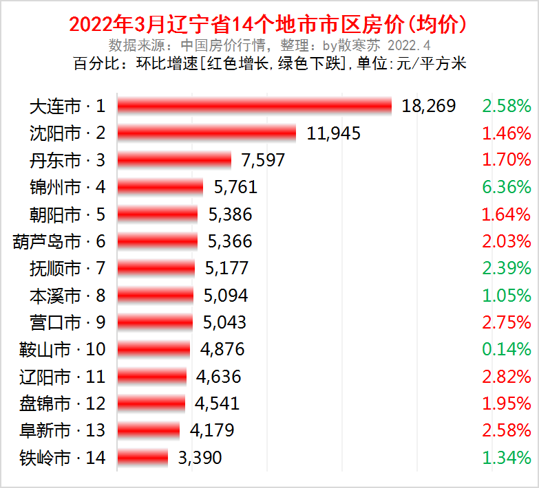 级以上城市市区房价(均价)排名:1,大连市 18,269 元/平方米2,沈阳市