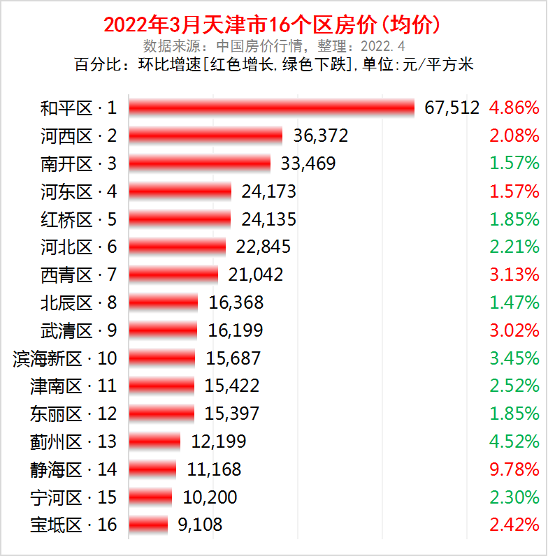 天津市各区2022年3月房价出炉9个区下跌了